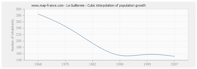 La Guillermie : Cubic interpolation of population growth